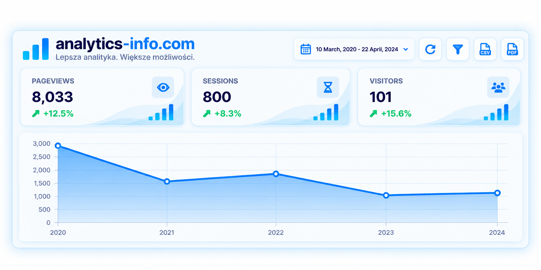 Screenshot of the app dashboard analytics page