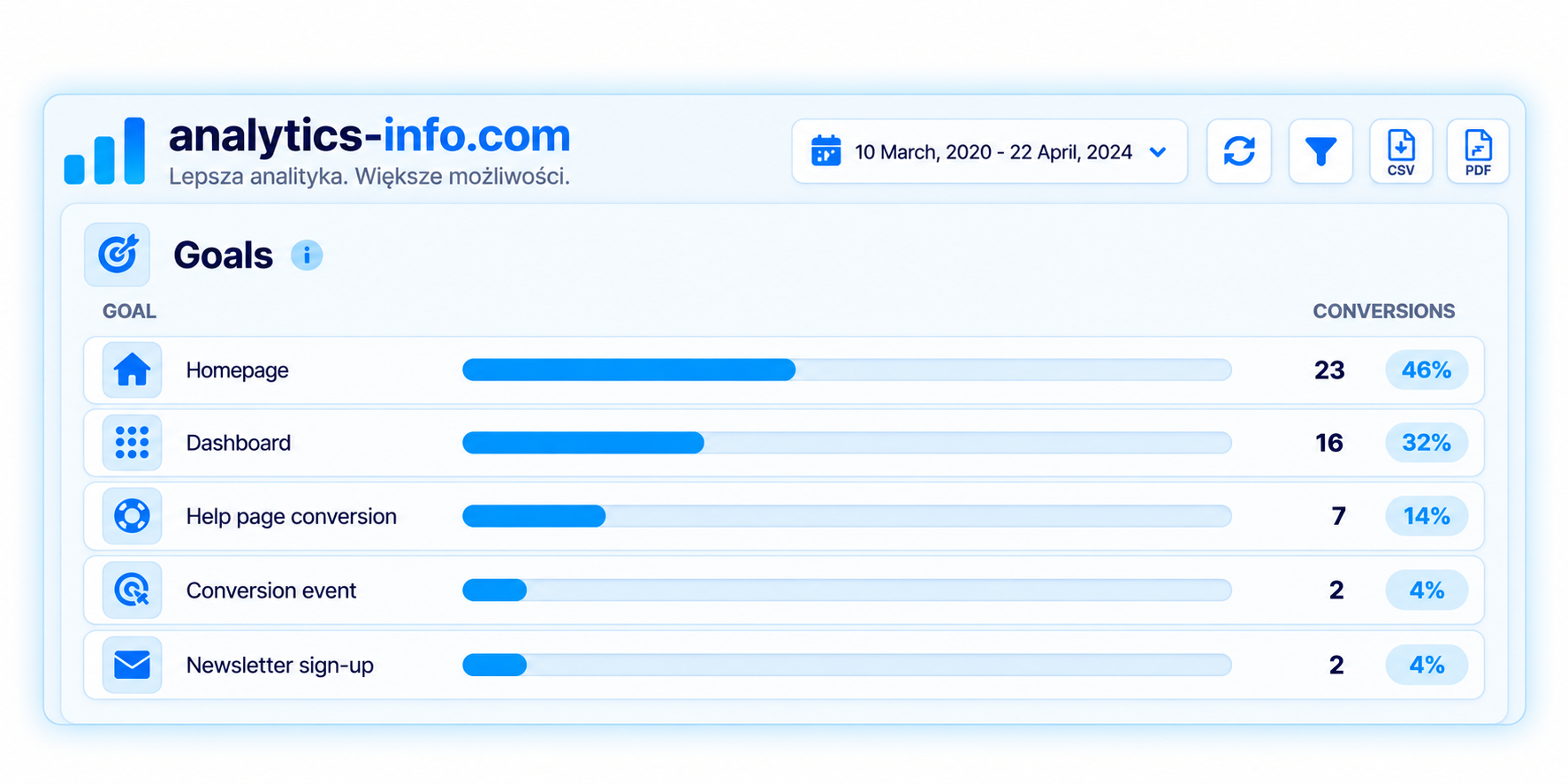 Screenshot of the app goals analytics page